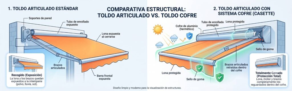 Comparativa visual entre toldo de brazo invisible y toldo tipo cofre para exteriores